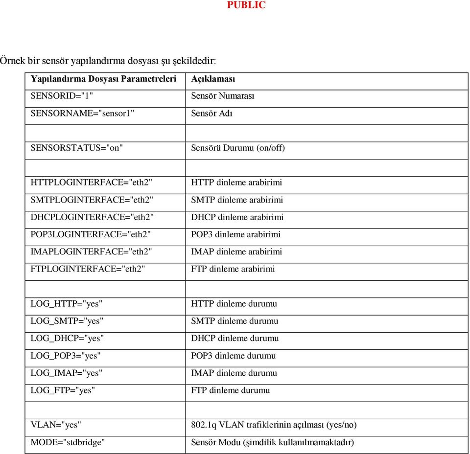 DHCP dinleme arabirimi POP3 dinleme arabirimi IMAP dinleme arabirimi FTP dinleme arabirimi LOG_HTTP="yes" LOG_SMTP="yes" LOG_DHCP="yes" LOG_POP3="yes" LOG_IMAP="yes" LOG_FTP="yes" HTTP dinleme durumu