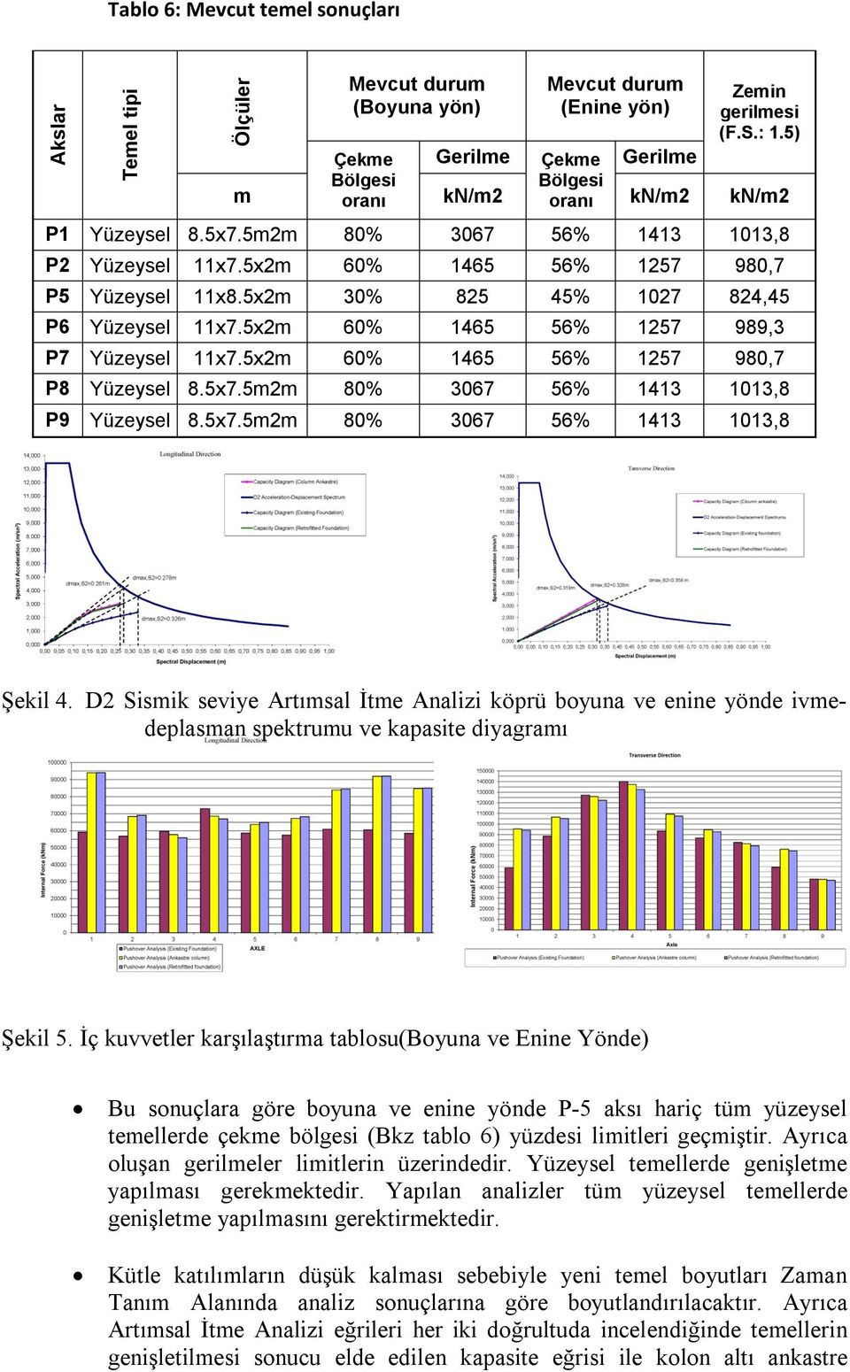 5x2m 30% 825 45% 1027 824,45 P6 Yüzeysel 11x7.5x2m 60% 1465 56% 1257 989,3 P7 Yüzeysel 11x7.5x2m 60% 1465 56% 1257 980,7 P8 Yüzeysel 8.5x7.5m2m 80% 3067 56% 1413 1013,8 P9 Yüzeysel 8.5x7.5m2m 80% 3067 56% 1413 1013,8 Şekil 4.