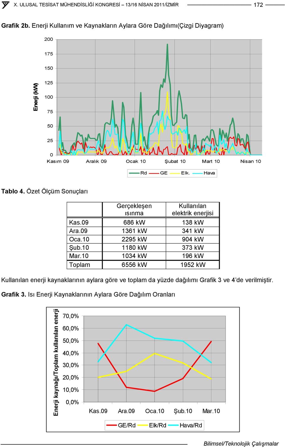 Hava Tablo 4. Özet Ölçüm Sonuçları Gerçekleşen ısınma Kullanılan elektrik enerjisi Kas.09 686 kw 138 kw Ara.09 1361 kw 341 kw Oca.10 2295 kw 904 kw Şub.10 1180 kw 373 kw Mar.