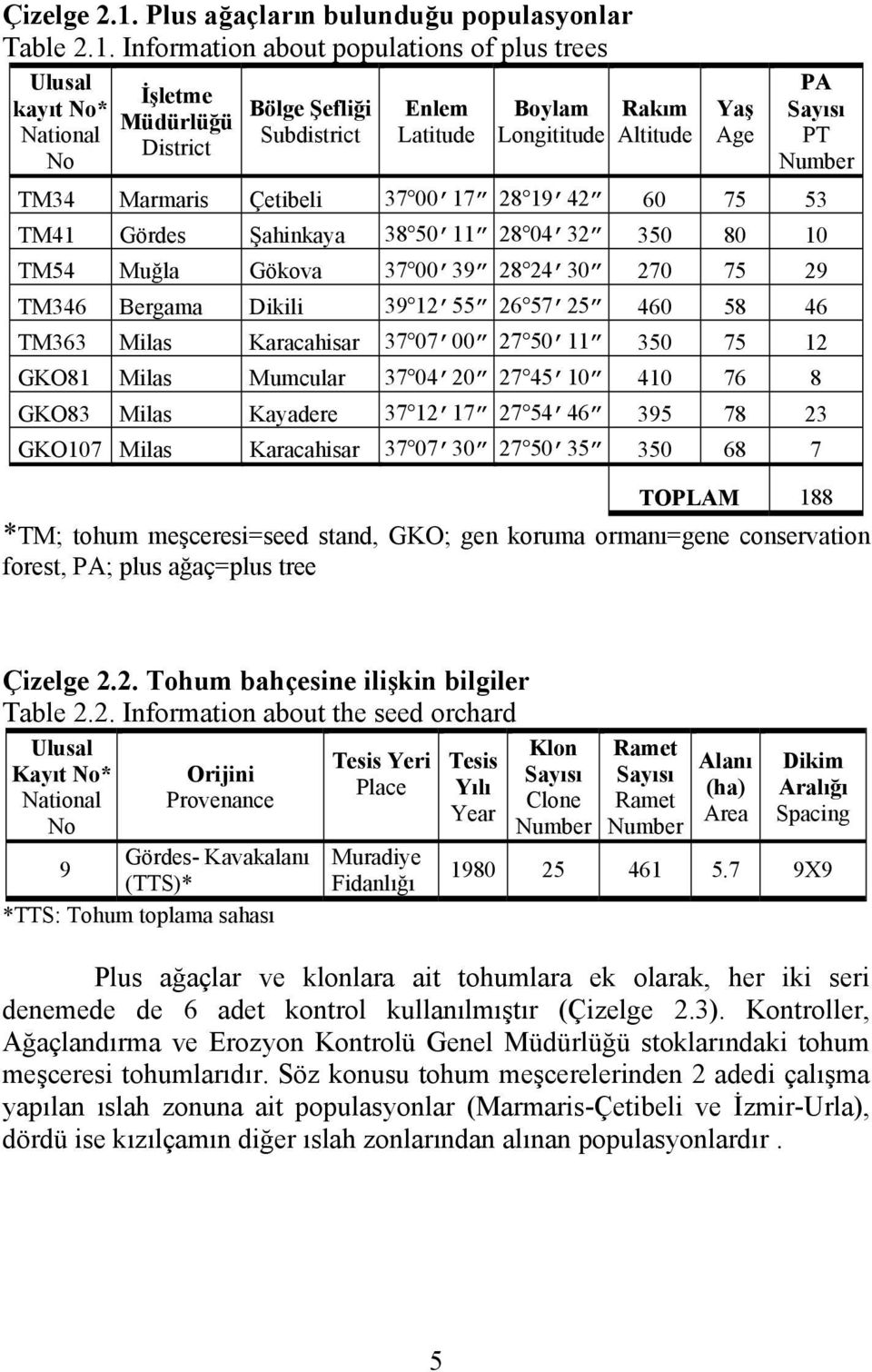 Information about populations of plus trees Ulusal kayıt * National İşletme Müdürlüğü District Bölge Şefliği Subdistrict Enlem Latitude Boylam Longititude Rakım Altitude Yaş Age PA Sayısı PT Number