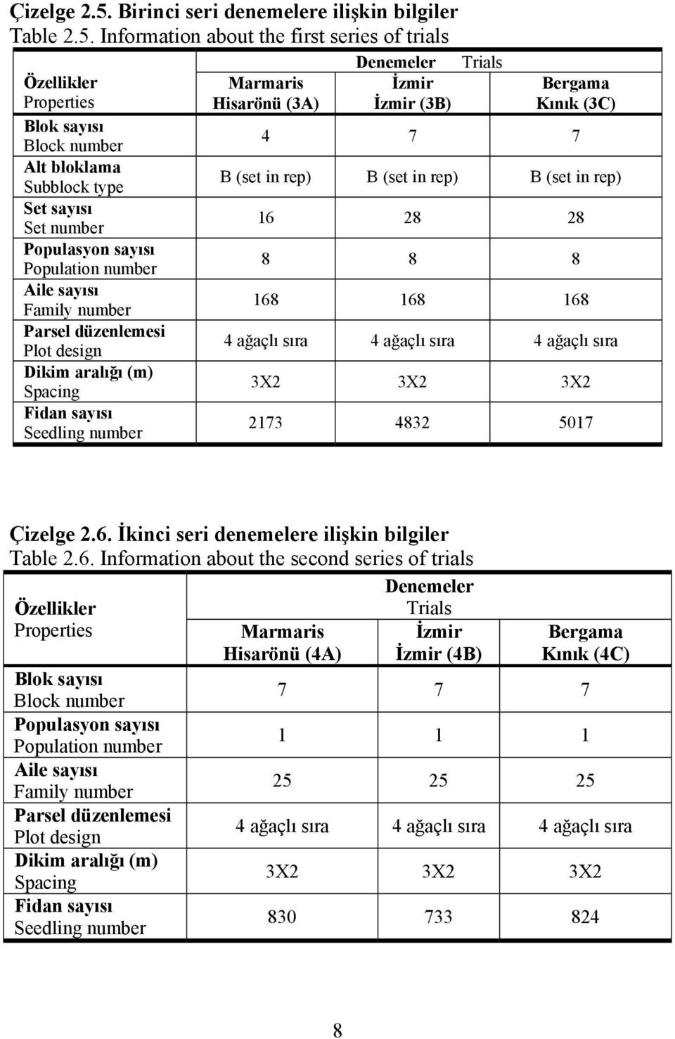 Information about the first series of trials Denemeler Trials Özellikler Properties Marmaris Hisarönü (3A) İzmir İzmir (3B) Bergama Kınık (3C) Blok sayısı Block number 4 7 7 Alt bloklama Subblock