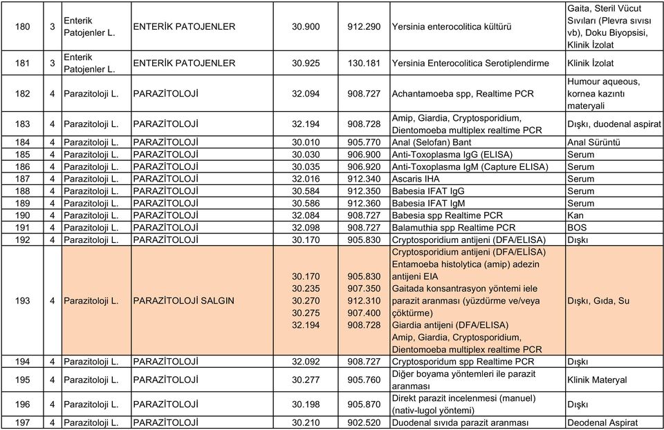 PARAZİTOLOJİ 32.194 908.728 Amip,(Giardia,(Cryptosporidium,( Dientomoeba(multiplex(realtime(PCR Dışkı,(duodenal(aspirat 184 4 Parazitoloji(L. PARAZİTOLOJİ 30.010 905.