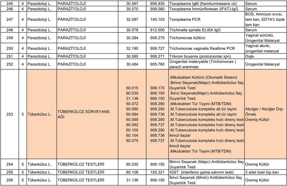 PARAZİTOLOJİ 30.578 912.500 Trichinella(spiralis(ELISA(IgG Serum 249 4 Parazitoloji(L. PARAZİTOLOJİ 30.284 906.270 Trichomonas(kültürü( Vaginal(sürüntü,( Ürogenital(Materyal 250 4 Parazitoloji(L.