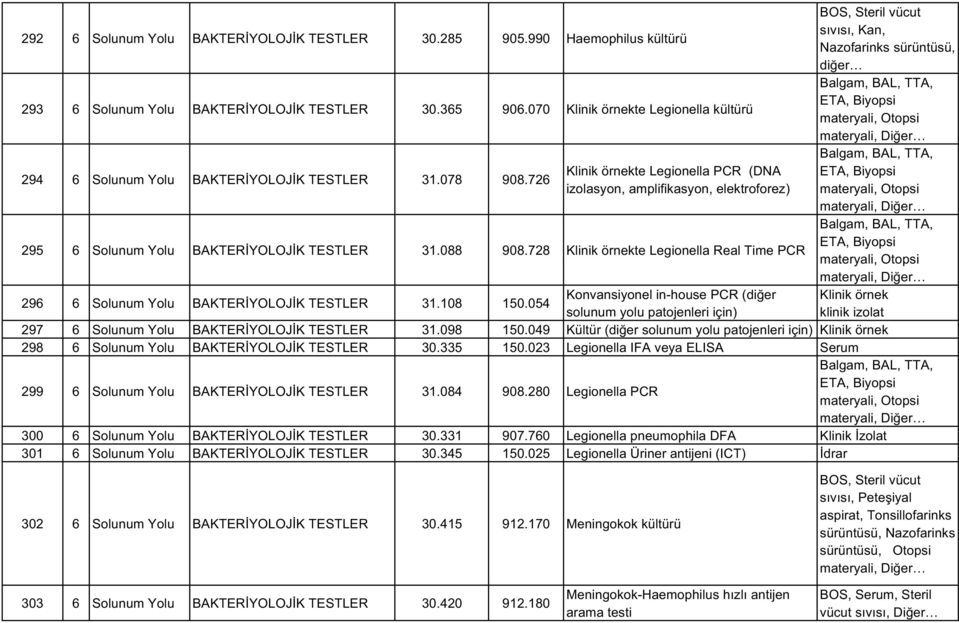 726 Klinik(örnekte(Legionella(PCR(((DNA( izolasyon,(amplifikasyon,(elektroforez) 295 6 Solunum(Yolu BAKTERİYOLOJİK(TESTLER 31.088 908.