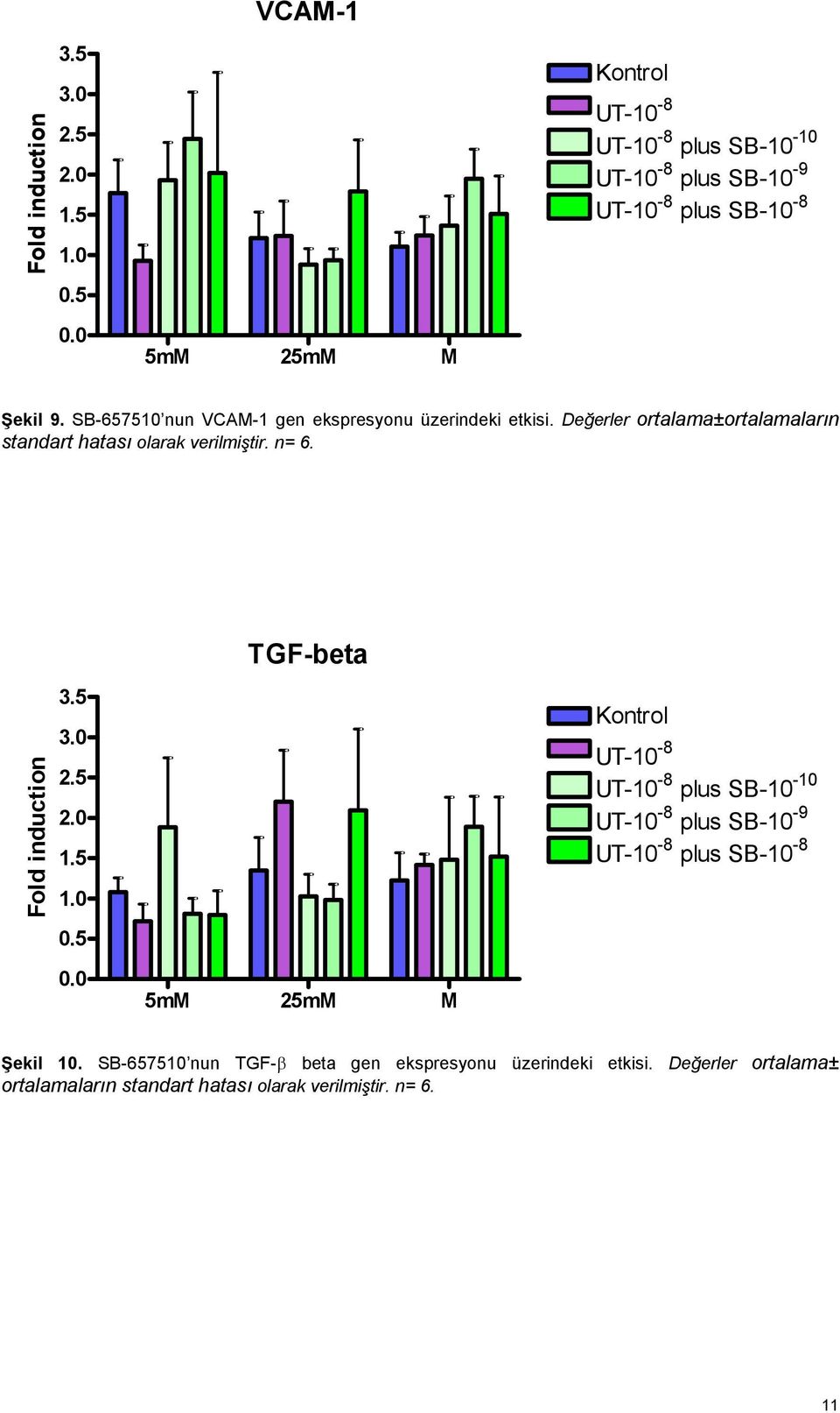 SB-657510 nun VCAM-1 gen ekspresyonu üzerindeki etkisi. Değerler ortalama±ortalamaların standart hatası olarak verilmiştir. n= 6.