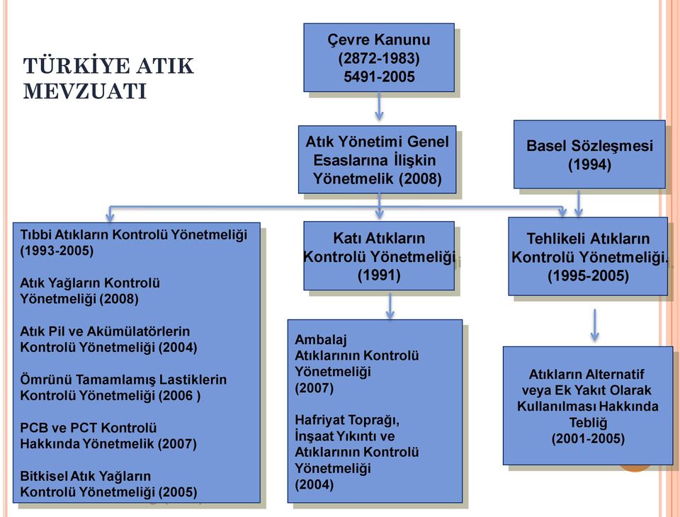 Yönetmelik (2007) Bitkisel Atık Yağların Kontrolü Yönetmeliği (2005) Katı Atıkların Kontrolü Yönetmeliği (1991) Ambalaj Atıklarının Kontrolü Yönetmeliği (2007) Hafriyat Toprağı, İnşaat