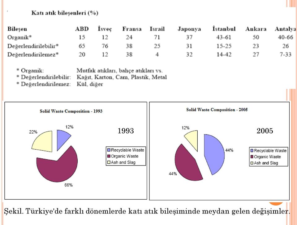 dönemlerde katı atık