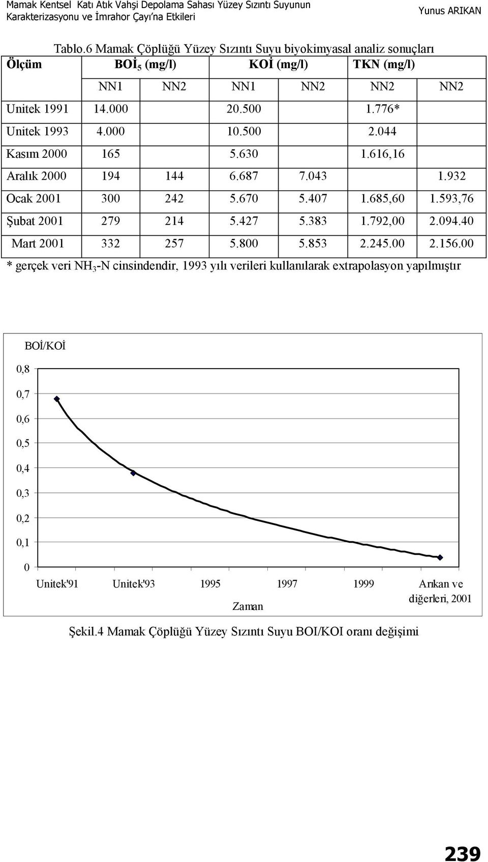 593,76 Şubat 2001 279 214 5.427 5.383 1.792,00 2.094.40 Mart 2001 332 257 5.800 5.853 2.245.00 2.156.