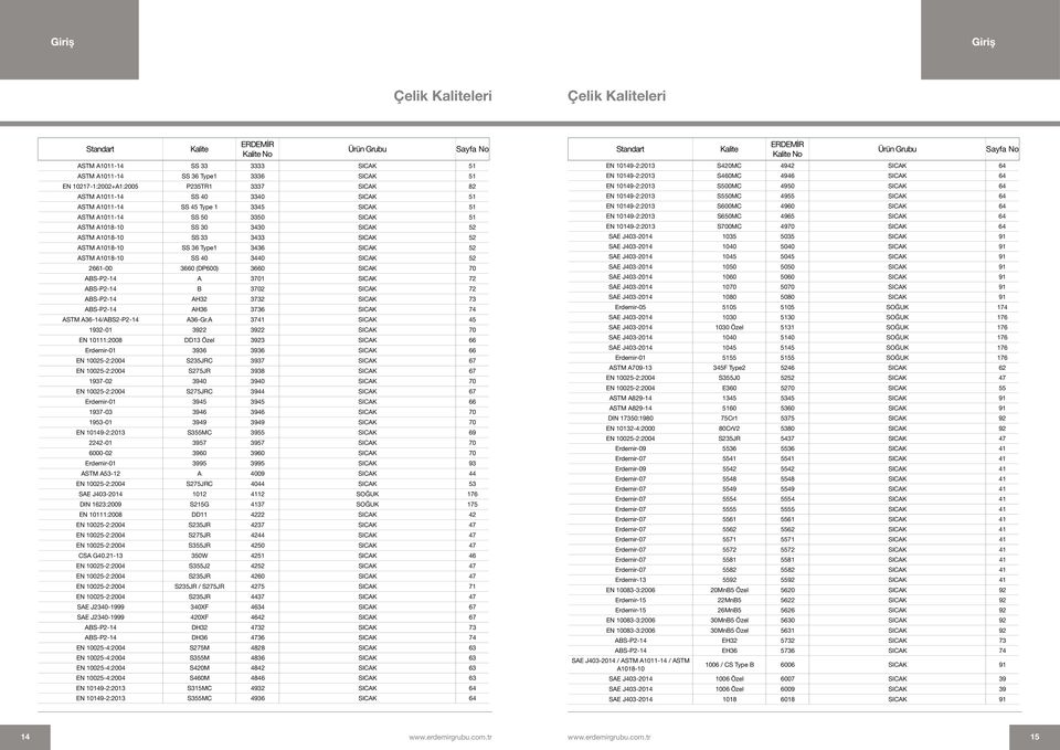 SS 40 3440 SICAK 52 266100 3660 (DP600) 3660 SICAK 70 ABSP214 A 3701 SICAK 72 ABSP214 B 3702 SICAK 72 ABSP214 AH32 3732 SICAK 73 ABSP214 AH36 3736 SICAK 74 ASTM A3614/ABS2P214 A36Gr.