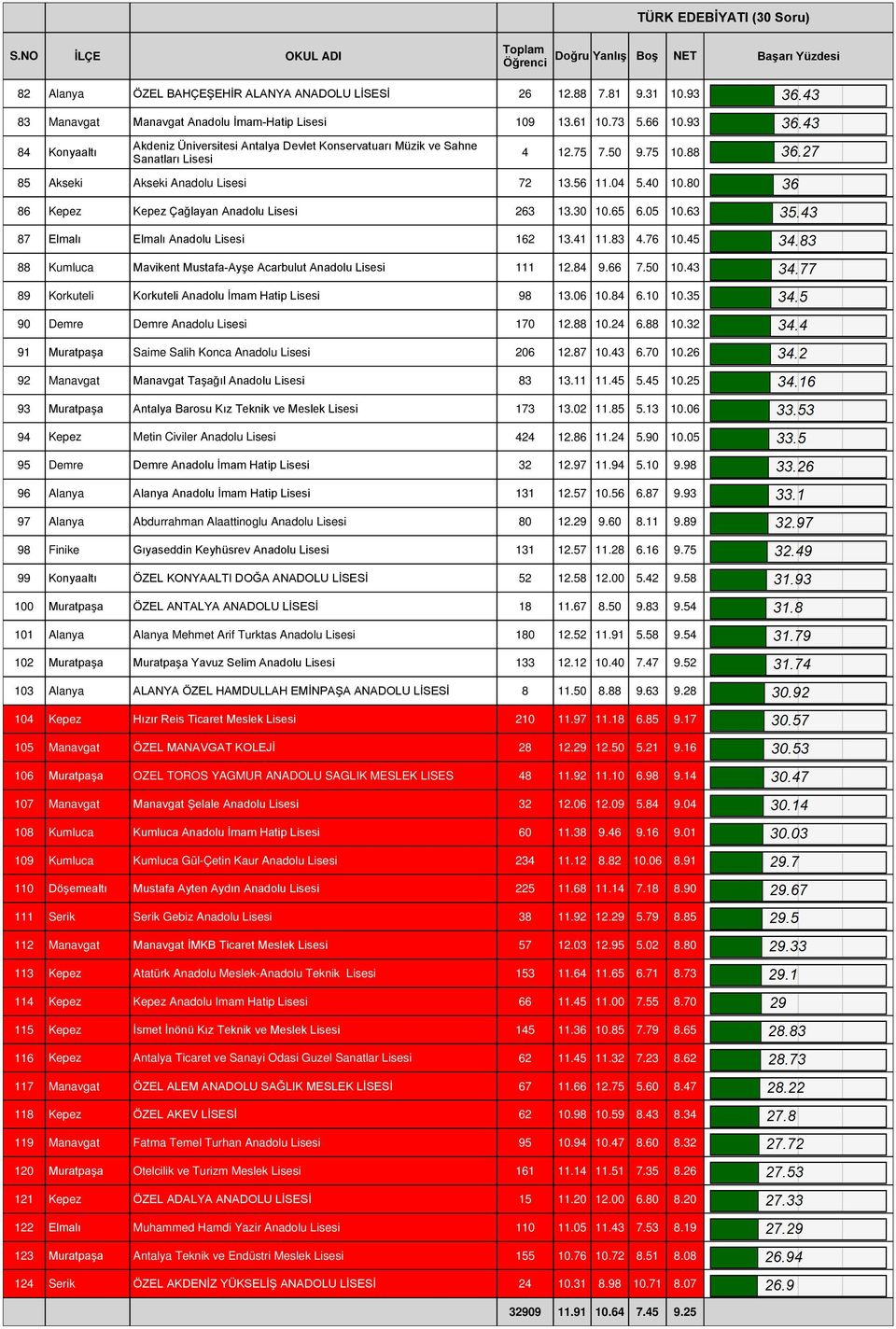 80 86 Kepez Kepez Çağlayan Anadolu Lisesi 263 13.30 10.65 6.05 10.63 87 Elmalı Elmalı Anadolu Lisesi 162 13.41 11.83 4.76 10.45 88 Kumluca Mavikent Mustafa-Ayşe Acarbulut Anadolu Lisesi 111 12.84 9.