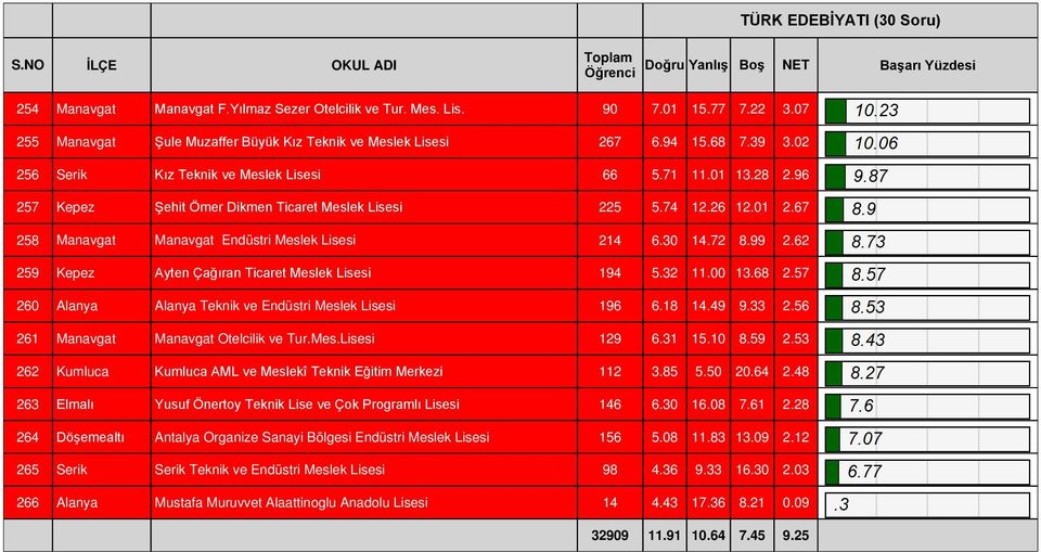 72 8.99 2.62 259 Kepez Ayten Çağıran Ticaret Meslek Lisesi 194 5.32 11.00 13.68 2.57 260 Alanya Alanya Teknik ve Endüstri Meslek Lisesi 196 6.18 14.49 9.33 2.56 261 Manavgat Manavgat Otelcilik ve Tur.