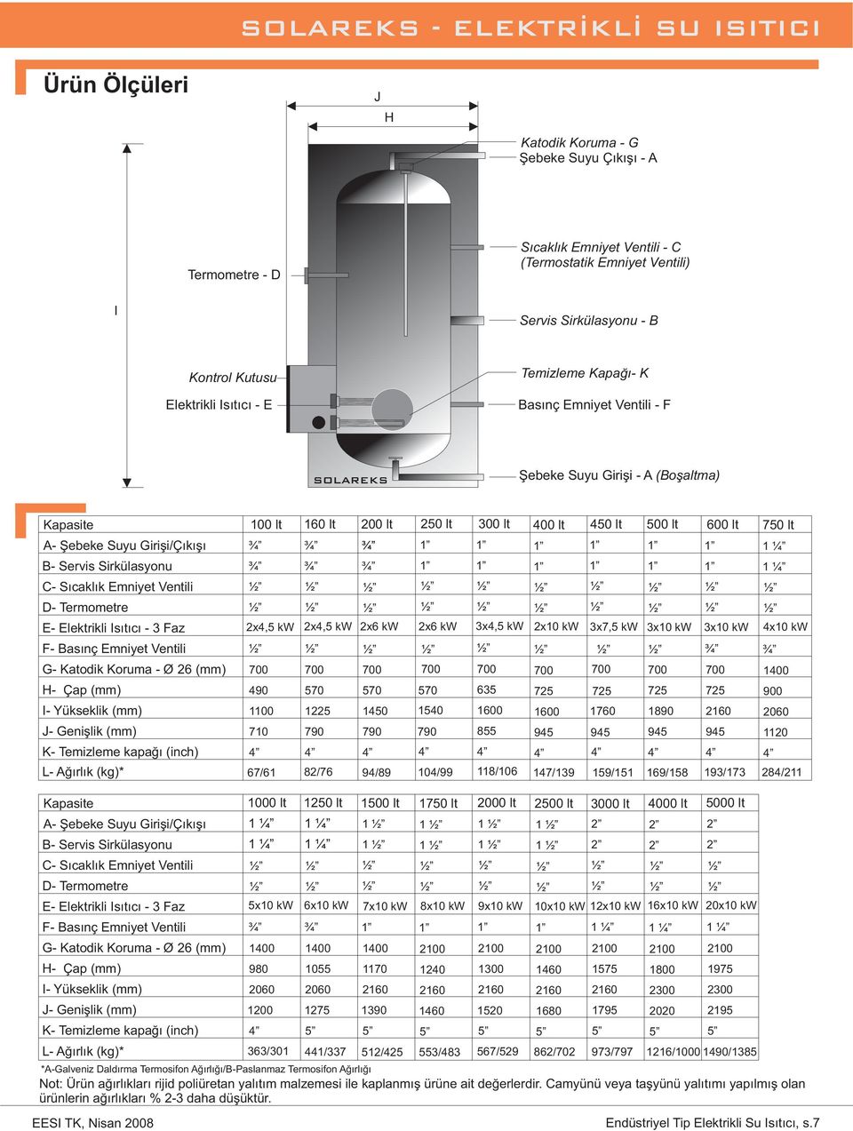 Isıtıcı - 3 Faz F- Basınç Emniyet Ventili G- Katodik Koruma - Ø 26 (mm) H- Çap (mm) I- Yükseklik (mm) J- Genişlik (mm) K- Temizleme kapağı (inch) L- Ağırlık (kg)* 100 lt 160 lt 200 lt 4 250 lt 300 lt