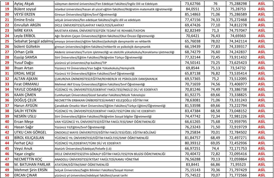 üniversitesi/fen edebiyat fakültesi/ingiliz dili ve edebiyatı 77,47156 74,33 75,272468 ASİL 22 Emrullah ARGİN DİCLE ÜNİVERSİTESİ/İLAHİYAT FAKÜLTESİ/İLAHİYAT 69,47426 77,10 74,812278 ASİL 23 MİRE KAYA