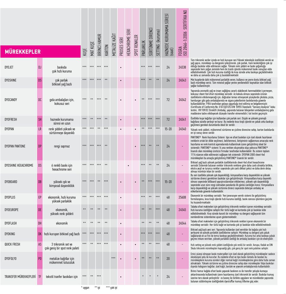 24542 kokusuz seri DYOFRESH SH haznede kurumama * * * * * 72 24541 süresi en uzun DYOPAN LR renk şiddeti yüksek ve * * * * * 15-20 24540 sürtünmeye dayanıklı DYOPAN PANTONE DP rengi sapmaz * * * * 24