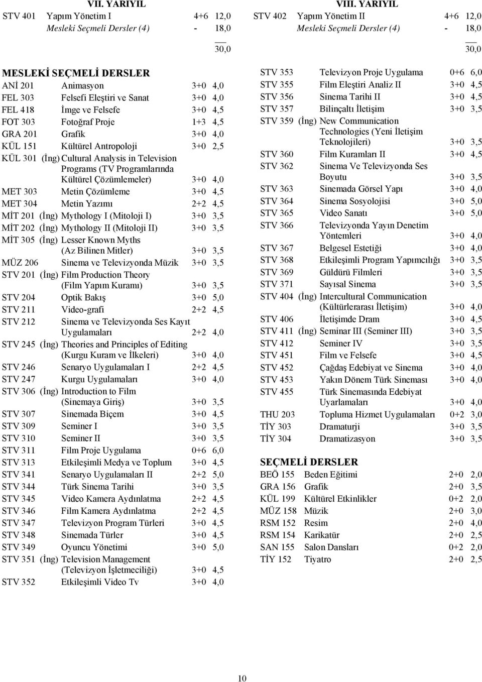 4,0 MET 303 Metin Çözümleme 3+0 4,5 MET 304 Metin Yazımı 2+2 4,5 MİT 201 (İng) Mythology I (Mitoloji I) 3+0 3,5 MİT 202 (İng) Mythology II (Mitoloji II) 3+0 3,5 MİT 305 (İng) Lesser Known Myths (Az