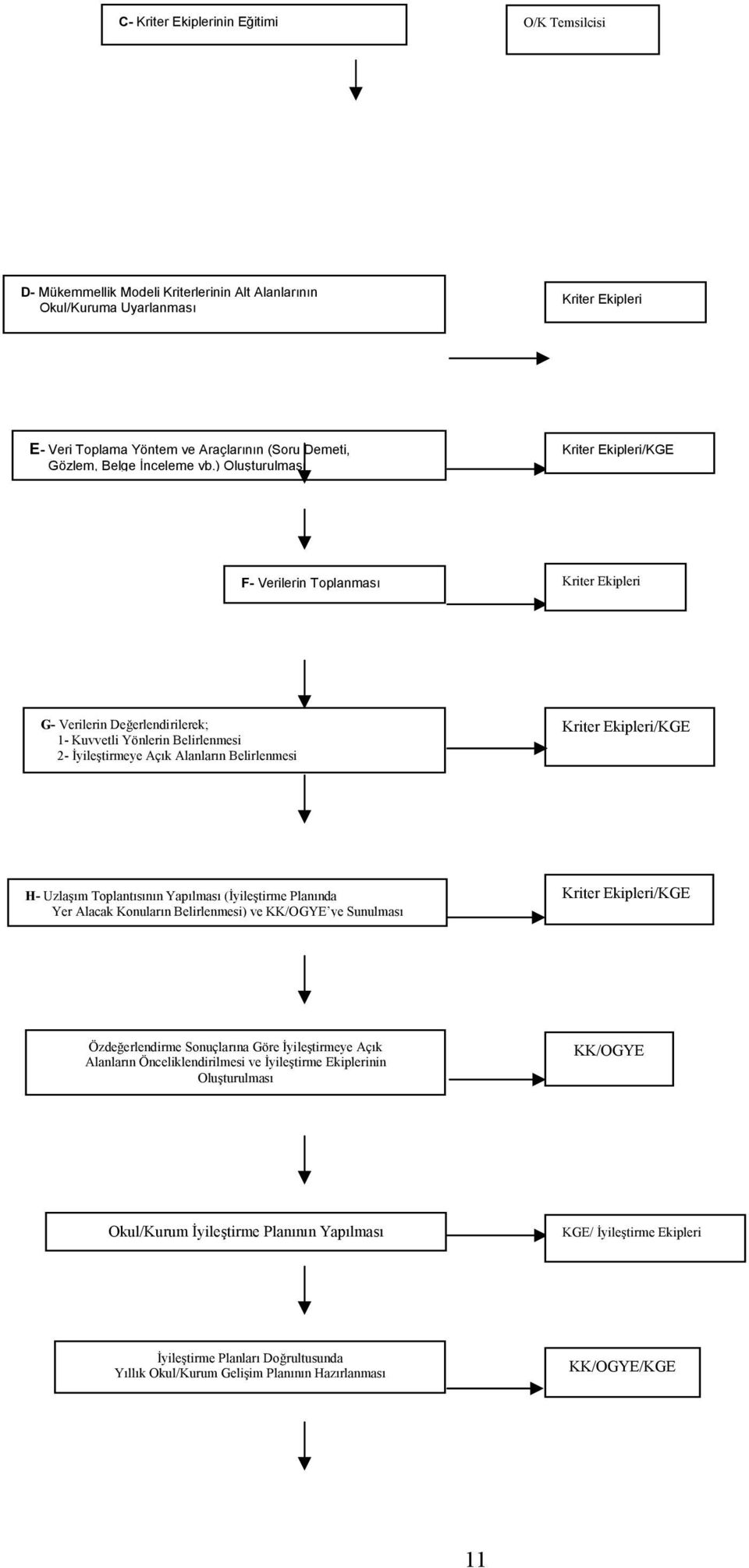 ) Oluşturulması Kriter Ekipleri/KGE F- Verilerin Toplanması Kriter Ekipleri G- Verilerin Değerlendirilerek; 1- Kuvvetli Yönlerin Belirlenmesi 2- İyileştirmeye Açık Alanların Belirlenmesi Kriter