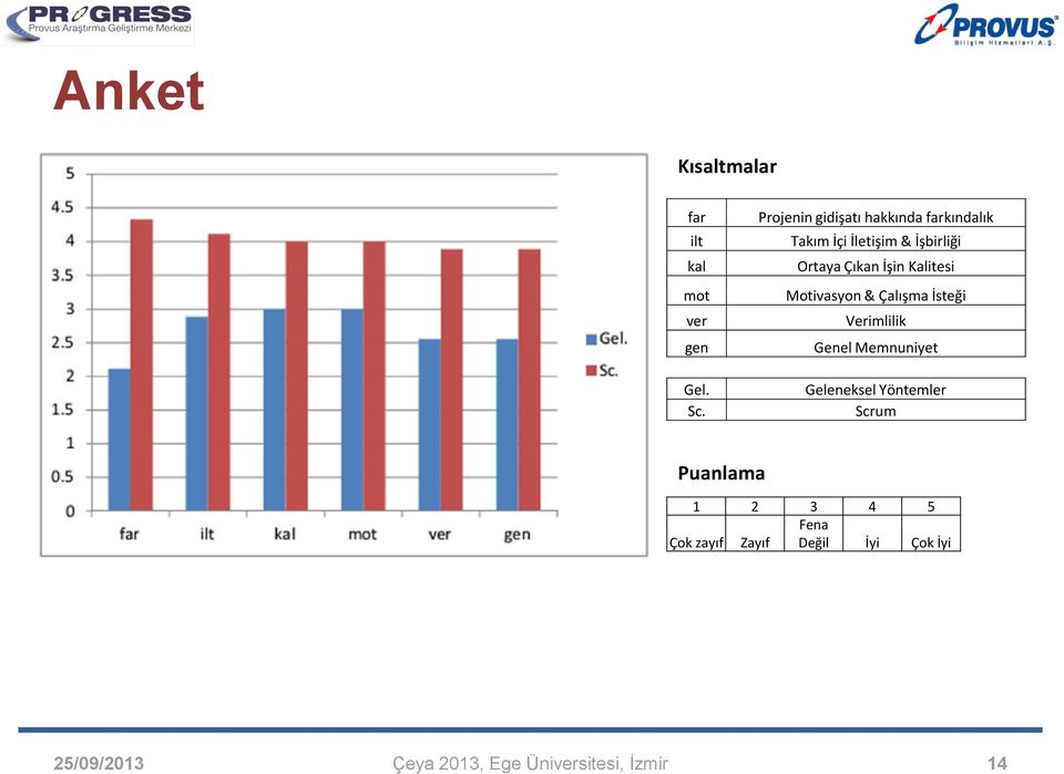 Ortaya Çıkan İşin Kalitesi Motivasyon & Çalışma İsteği Verimlilik Genel