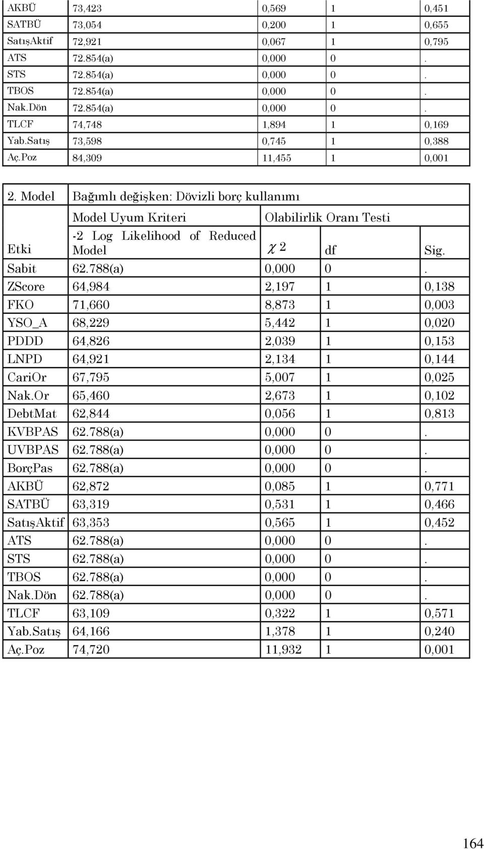 Sabit 62.788(a) 0,000 0. ZScore 64,984 2,197 1 0,138 FKO 71,660 8,873 1 0,003 YSO_A 68,229 5,442 1 0,020 PDDD 64,826 2,039 1 0,153 LNPD 64,921 2,134 1 0,144 CariOr 67,795 5,007 1 0,025 Nak.