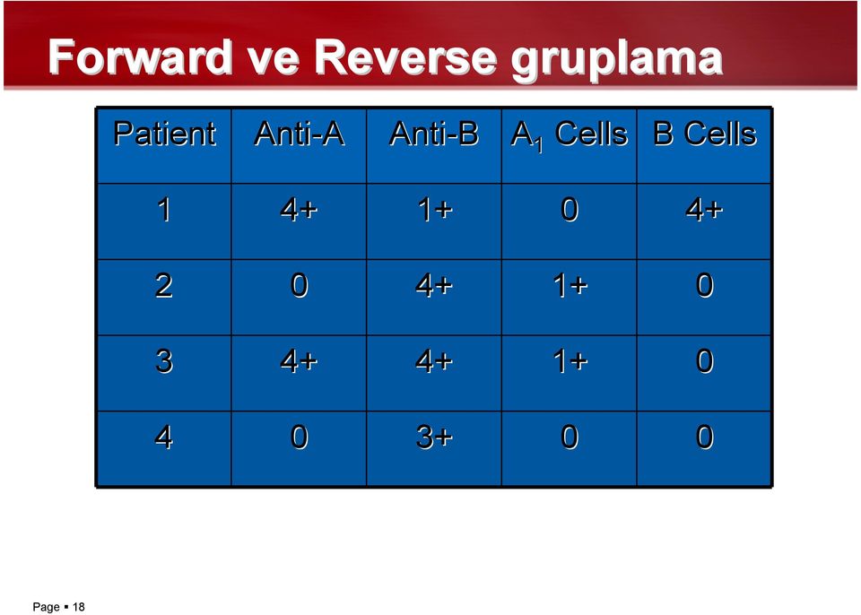 Cells B Cells 1 4+ 1+ 0 4+ 2 0