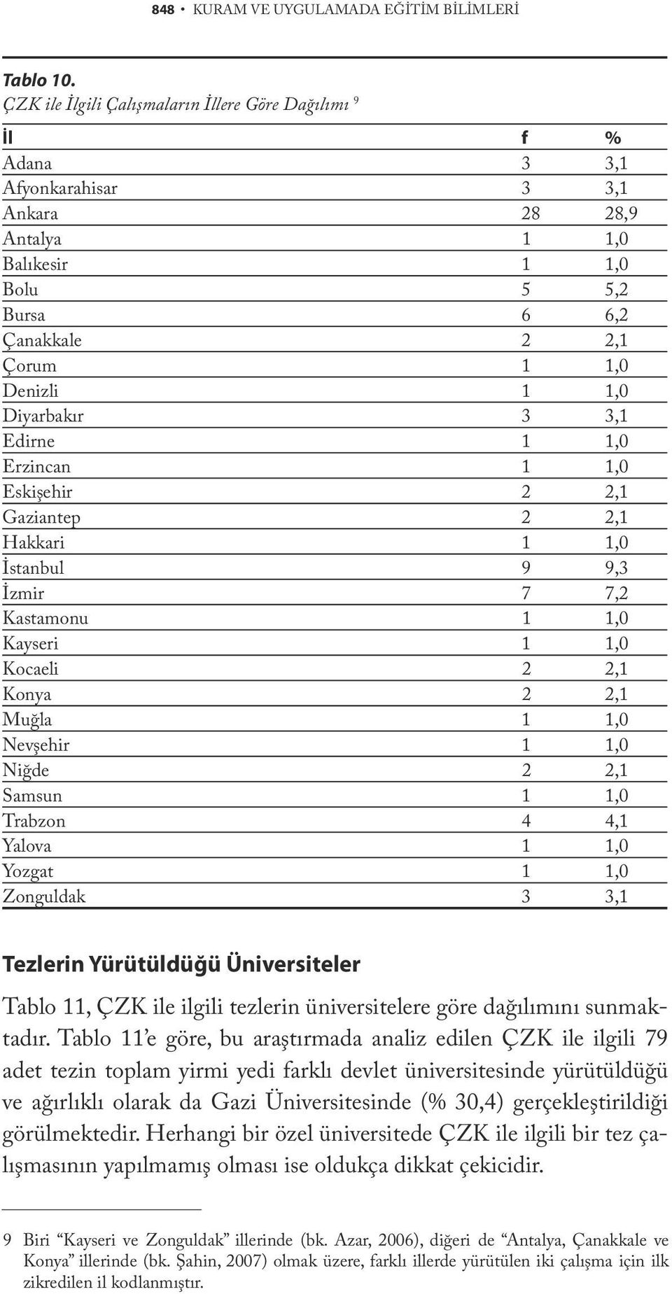 1,0 Diyarbakır 3 3,1 Edirne 1 1,0 Erzincan 1 1,0 Eskişehir 2 2,1 Gaziantep 2 2,1 Hakkari 1 1,0 İstanbul 9 9,3 İzmir 7 7,2 Kastamonu 1 1,0 Kayseri 1 1,0 Kocaeli 2 2,1 Konya 2 2,1 Muğla 1 1,0 Nevşehir