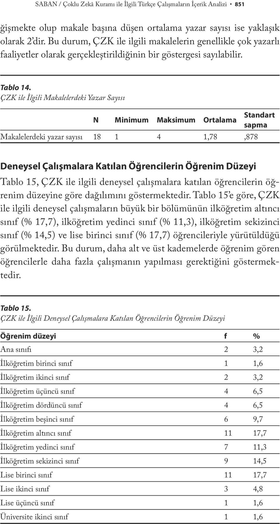 ÇZK ile İlgili Makalelerdeki Yazar Sayısı N Minimum Maksimum Ortalama Standart sapma Makalelerdeki yazar sayısı 18 1 4 1,78,878 Deneysel Çalışmalara Katılan Öğrencilerin Öğrenim Düzeyi Tablo 15, ÇZK