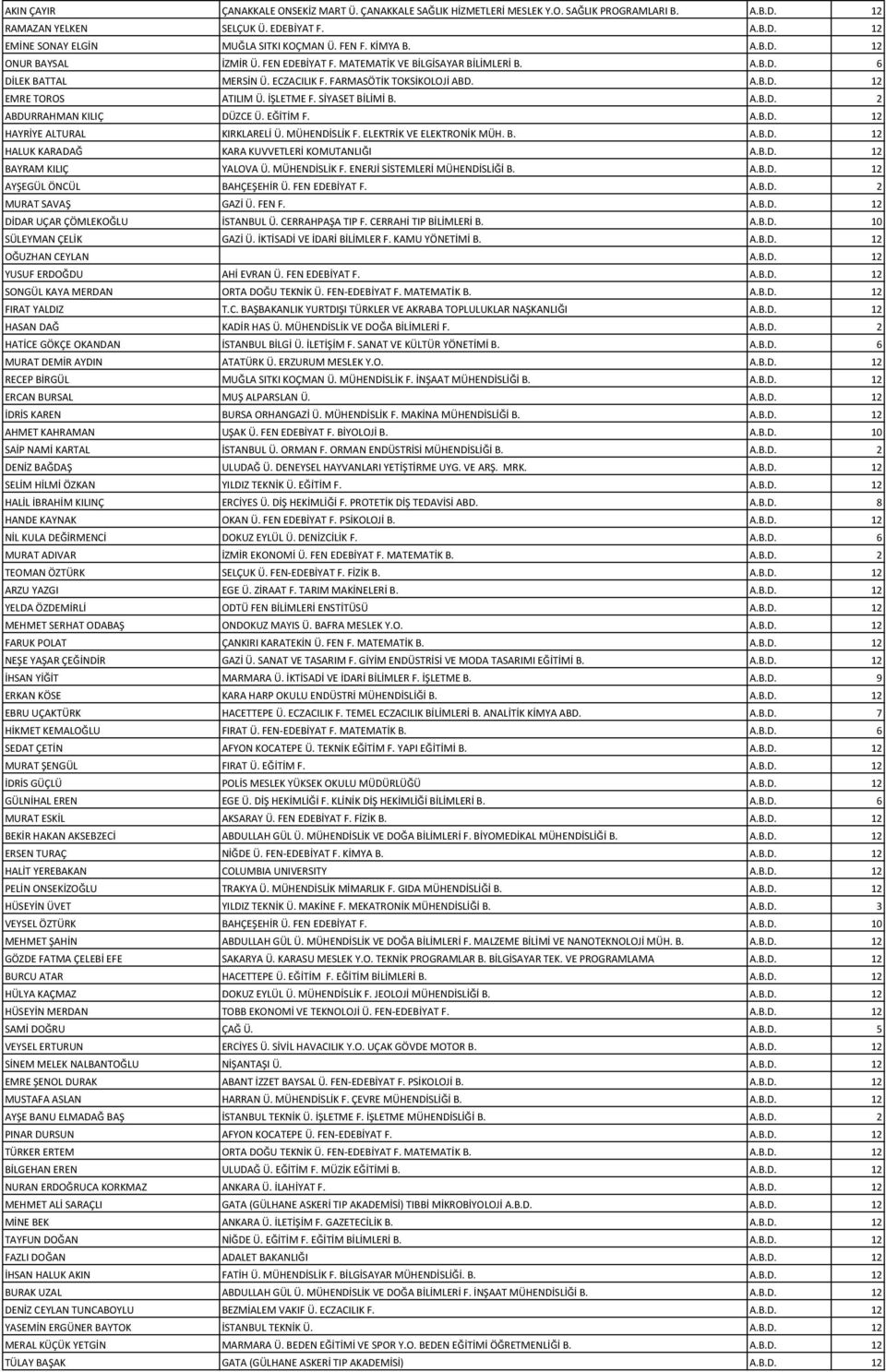 İŞLETME F. SİYASET BİLİMİ B. A.B.D. 2 ABDURRAHMAN KILIÇ DÜZCE Ü. EĞİTİM F. A.B.D. 12 HAYRİYE ALTURAL KIRKLARELİ Ü. MÜHENDİSLİK F. ELEKTRİK VE ELEKTRONİK MÜH. B. A.B.D. 12 HALUK KARADAĞ KARA KUVVETLERİ KOMUTANLIĞI A.