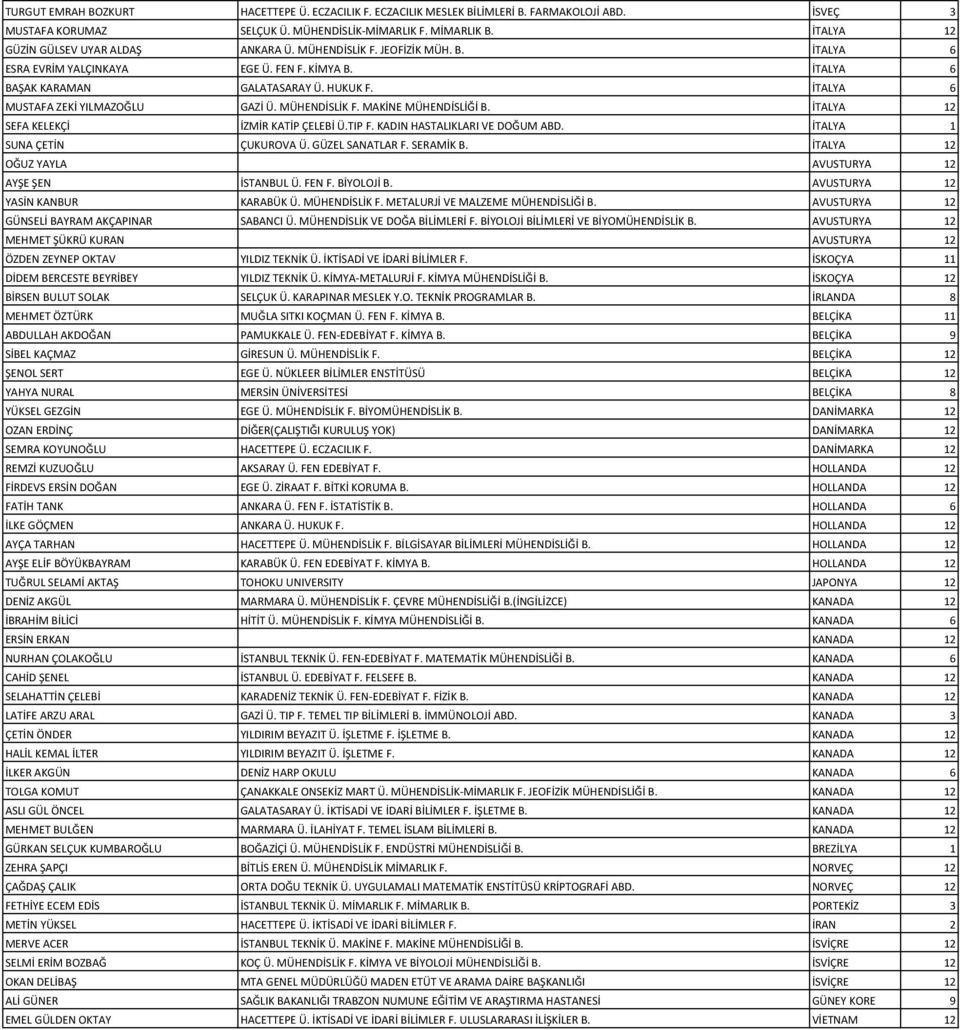 İTALYA 6 MUSTAFA ZEKİ YILMAZOĞLU GAZİ Ü. MÜHENDİSLİK F. MAKİNE MÜHENDİSLİĞİ B. İTALYA 12 SEFA KELEKÇİ İZMİR KATİP ÇELEBİ Ü.TIP F. KADIN HASTALIKLARI VE DOĞUM ABD. İTALYA 1 SUNA ÇETİN ÇUKUROVA Ü.