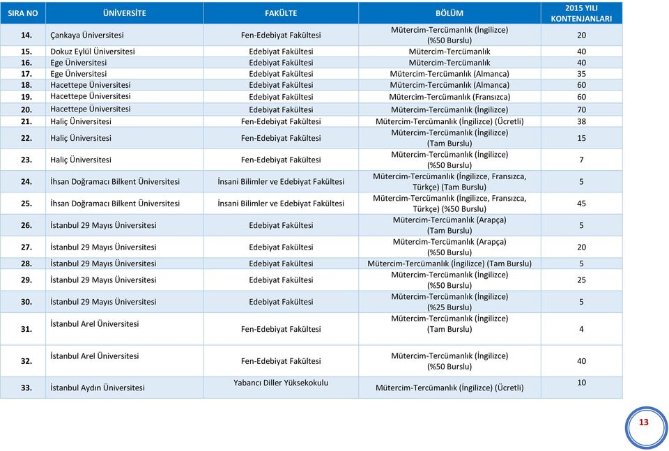 Ege Üniversitesi Edebiyat Fakültesi Mütercim-Tercümanlık (Almanca) 35 18. Hacettepe Üniversitesi Edebiyat Fakültesi Mütercim-Tercümanlık (Almanca) 60 19.