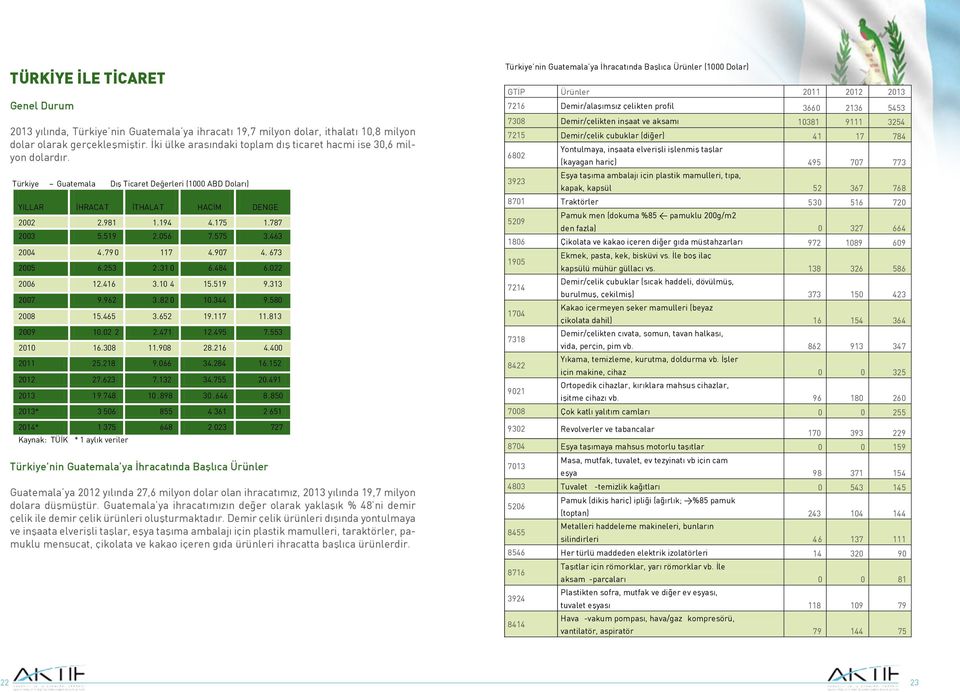 YILLAR İHRACAT İTHALAT HACİM DENGE Türkiye Guatemala Dış Ticaret Değerleri (1000 ABD Doları) 2002 2.981 1.194 4.175 1.787 YILLAR 2003 İHRACAT 5.519 İTHALAT 2.056 HACİM 7.575 DENGE 3.463 2002 2004 2.