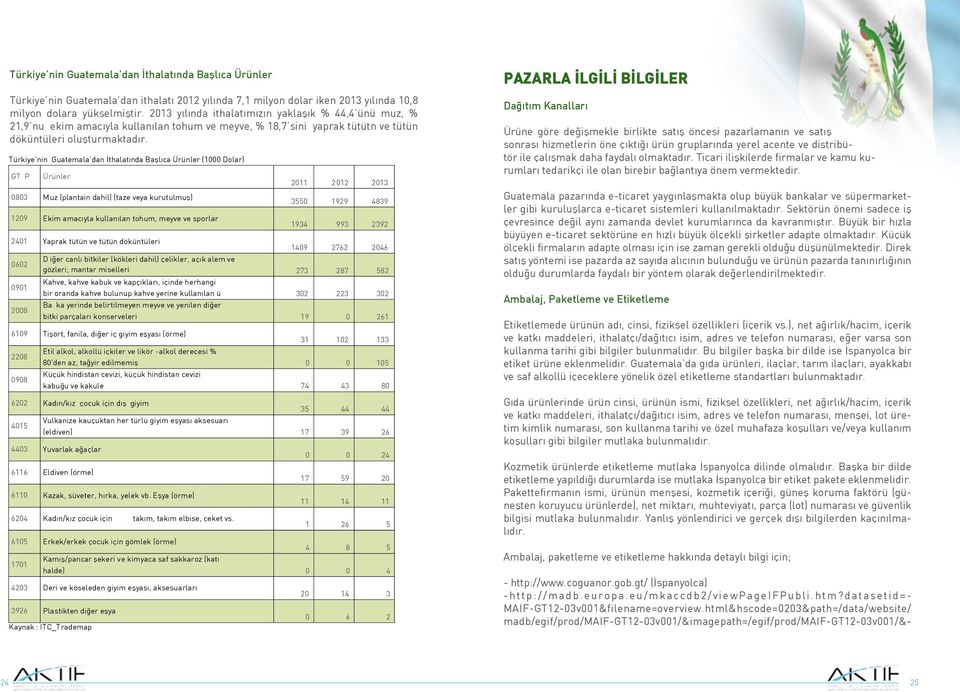 Türkiye nin Guatemala dan İthalatında Başlıca Ürünler (1000 Dolar) GT P Ürünler 0803 Muz (plantain dahil) (taze veya kurutulmuş) 1209 Ekim amacıyla kullanılan tohum, meyve ve sporlar 2011 2012 2013