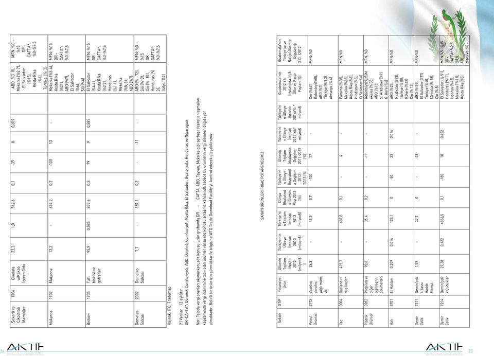 0,585 877,6 0,3 79 9 0,585 El Salvador (%4 4), Kosta Rika (%2 2), Honduras (%1 4), Meksika (%8, 5), ABD (%7) 7,7-181,1 0,2 - -11 - ABD (% 72), Şili (%12), Çin (% 10), Honduras (% 3), İtalya (%2) (*)