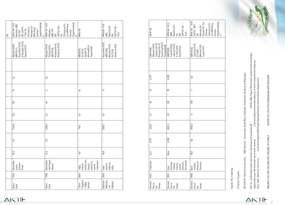 işleme makineleri 5,0-94,4 0,1-44 - ABD(%49), Çin (%14), İtalya(% 7), Meksika(% 6) Tayvan (%8) Elektrikli Makinele r ve Kablolar 8544 İzole edilmiş kablo ve teller 74,0-2500,7 0,1 - -5 - Kosta Rika