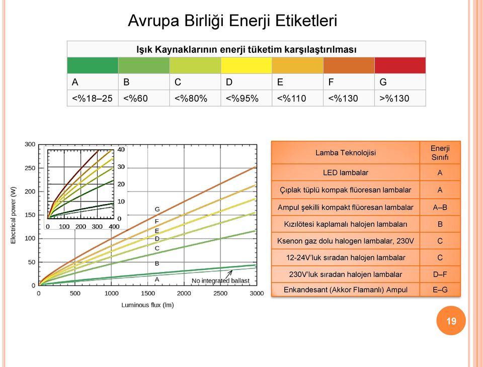 flüoresan lambalar Kızılötesi kaplamalı halojen lambaları Ksenon gaz dolu halogen lambalar, 230V 12-24V luk sıradan