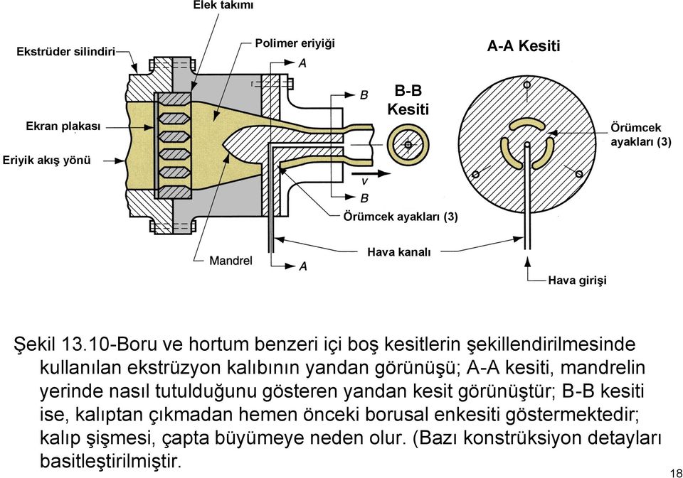 10-Boru ve hortum benzeri içi boş kesitlerin şekillendirilmesinde kullanılan ekstrüzyon kalıbının yandan görünüşü; A-A kesiti, mandrelin