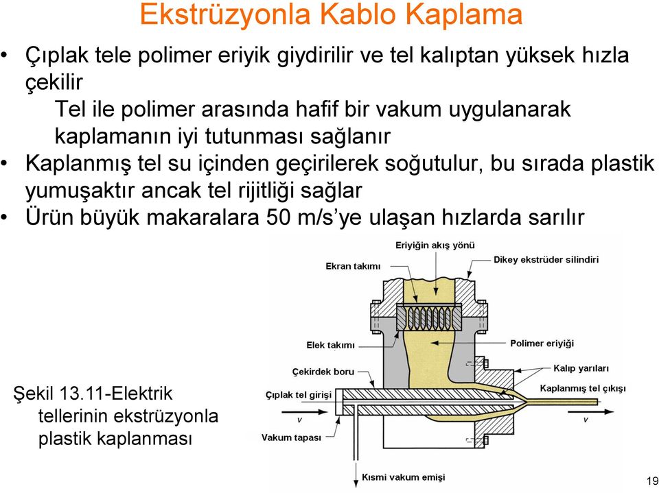 içinden geçirilerek soğutulur, bu sırada plastik yumuşaktır ancak tel rijitliği sağlar Ürün büyük