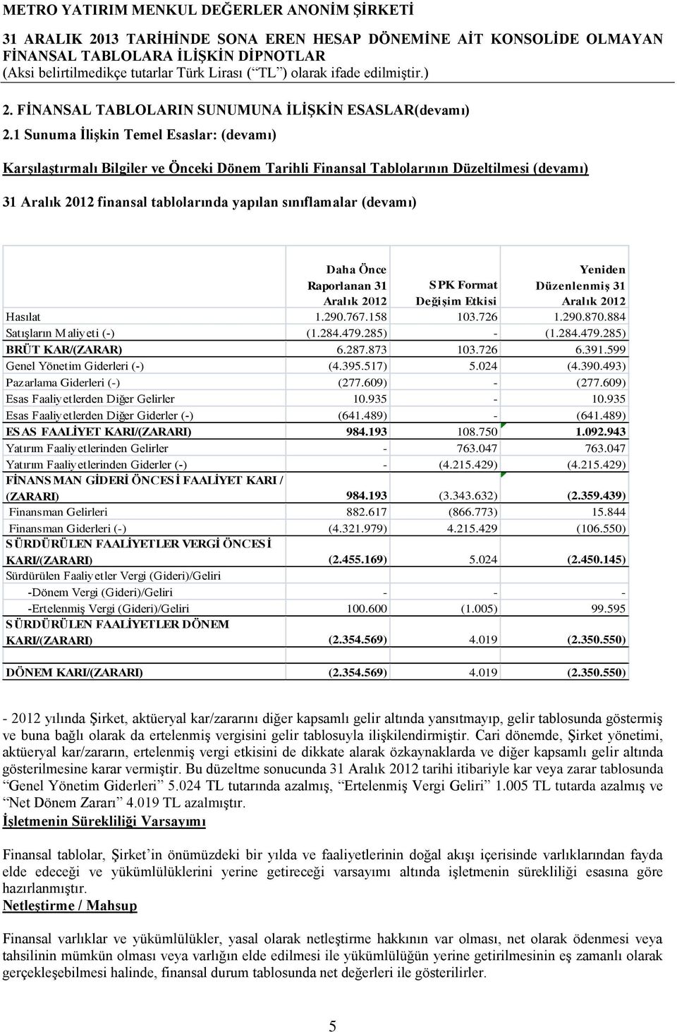 (devamı) Daha Önce Raporlanan 31 Aralık 2012 Yeniden Düzenlenmiş 31 Aralık 2012 SPK Format Değişim Etkisi Hasılat 1.290.767.158 103.726 1.290.870.884 Satışların M aliyeti (-) (1.284.479.