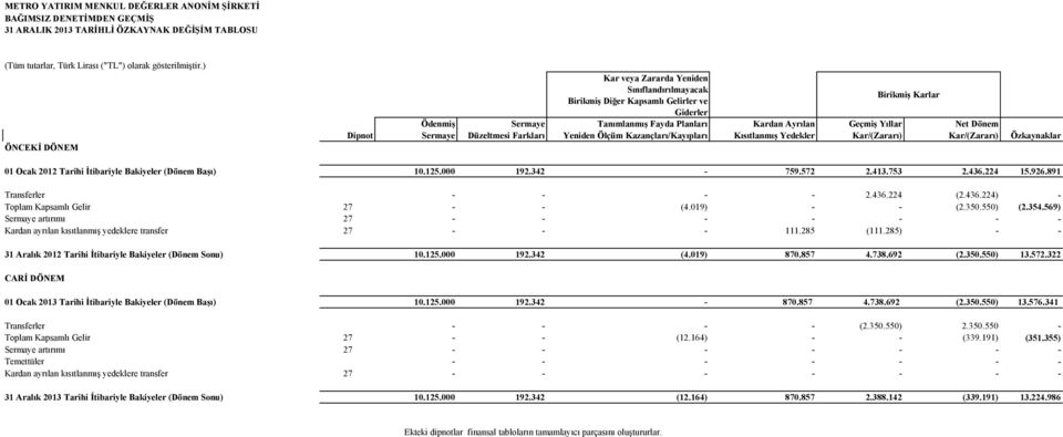 Dönem Dipnot Sermaye Düzeltmesi Farkları Yeniden Ölçüm Kazançları/Kayıpları Kısıtlanmış Yedekler Kar/(Zararı) Kar/(Zararı) Özkaynaklar 01 Ocak 2012 Tarihi İtibariyle Bakiyeler (Dönem Başı) 10.125.