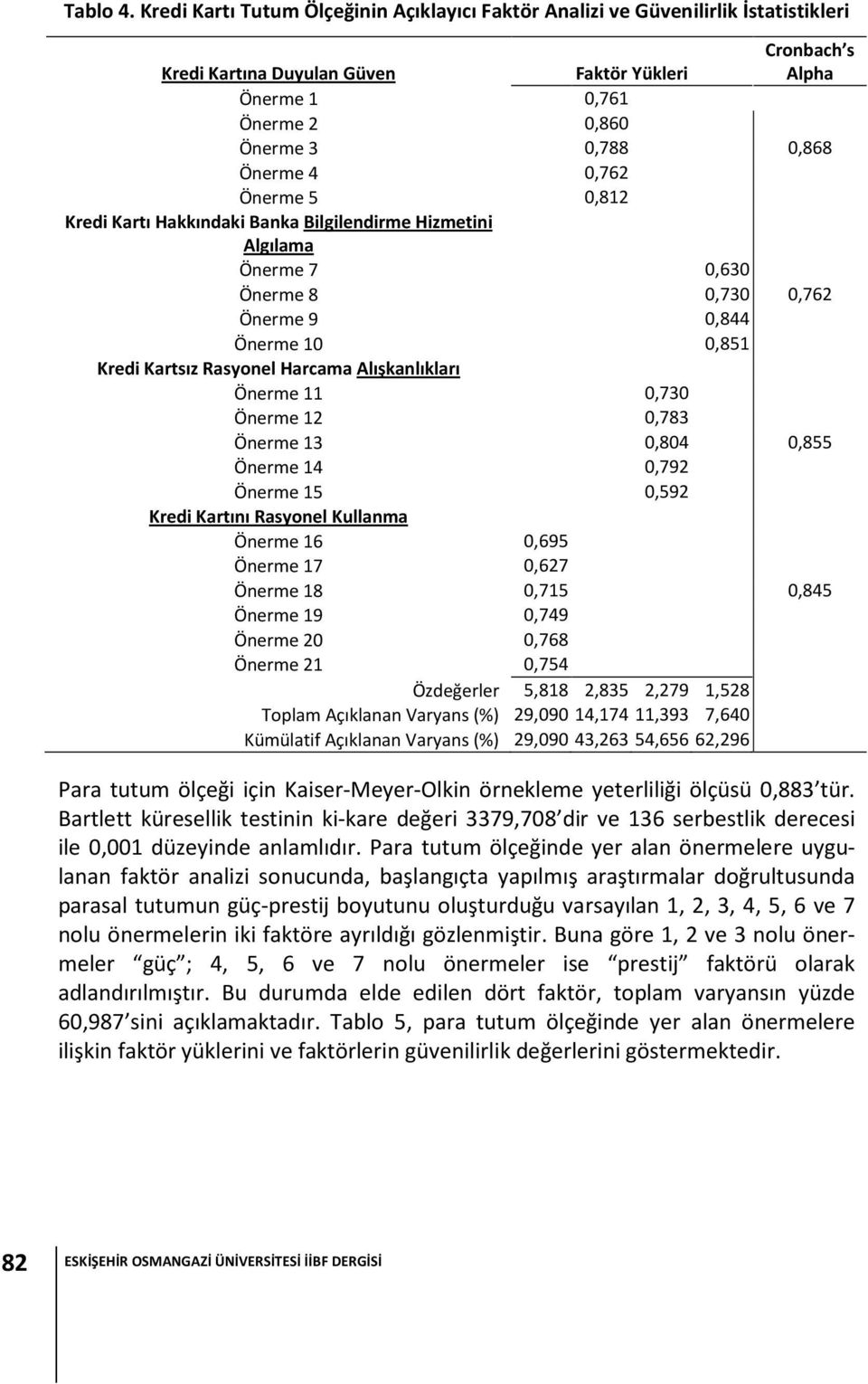 Önerme 4 0,762 Önerme 5 0,812 Kredi Kartı Hakkındaki Banka Bilgilendirme Hizmetini Algılama Önerme 7 0,630 Önerme 8 0,730 0,762 Önerme 9 0,844 Önerme 10 0,851 Kredi Kartsız Rasyonel Harcama