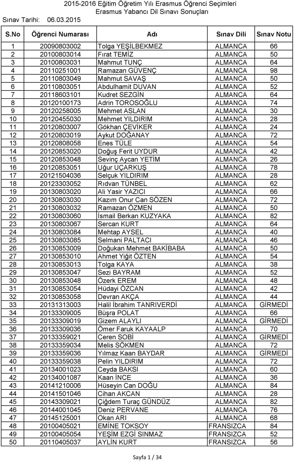 98 5 20110803049 Mahmut SAVAŞ ALMANCA 50 6 20110803051 Abdulhamit DUVAN ALMANCA 52 7 20118603101 Kudret SEZGİN ALMANCA 64 8 20120100173 Adrin TOROSOĞLU ALMANCA 74 9 20120258005 Mehmet ASLAN ALMANCA