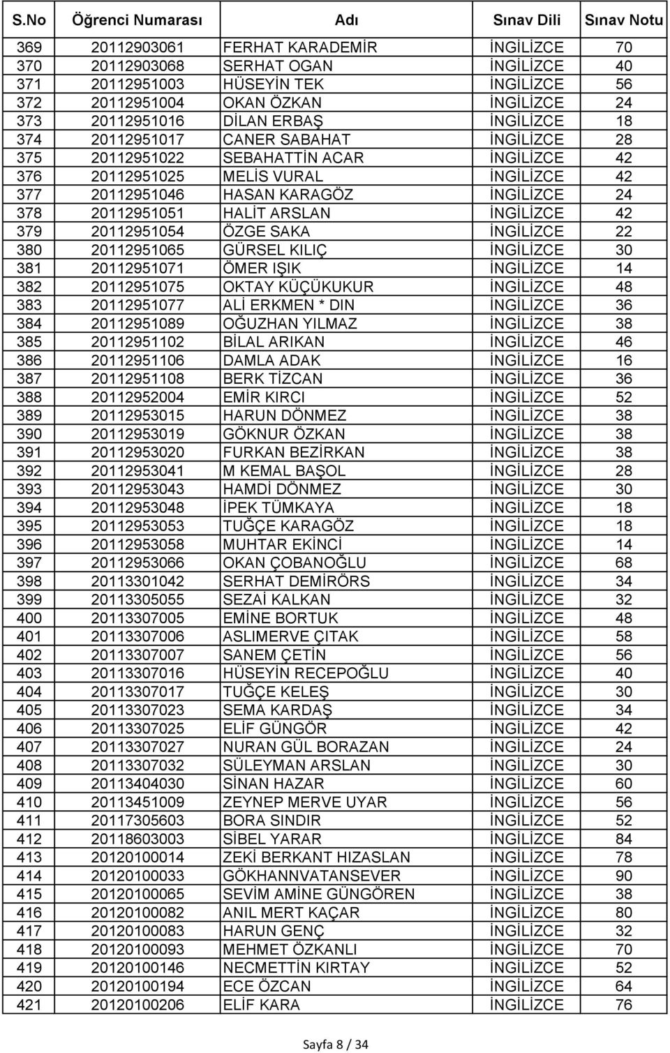 20112951051 HALİT ARSLAN İNGİLİZCE 42 379 20112951054 ÖZGE SAKA İNGİLİZCE 22 380 20112951065 GÜRSEL KILIÇ İNGİLİZCE 30 381 20112951071 ÖMER IŞIK İNGİLİZCE 14 382 20112951075 OKTAY KÜÇÜKUKUR İNGİLİZCE