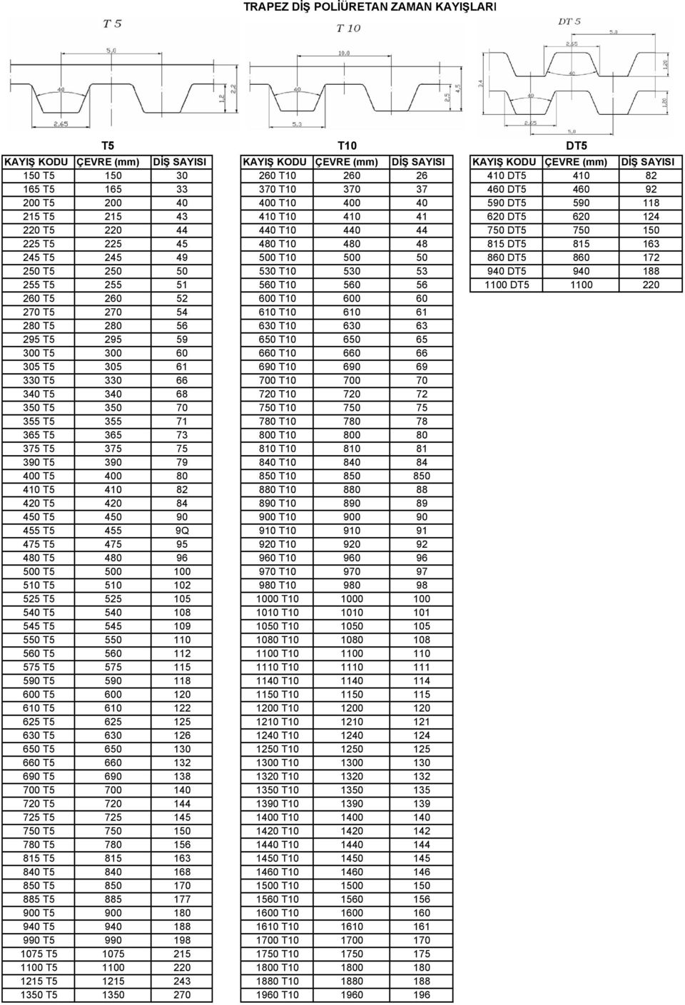 940 188 255 T5 255 51 560 T10 560 56 1100 DT5 1100 220 260 T5 260 52 600 T10 600 60 270 T5 270 54 610 T10 610 61 280 T5 280 56 630 T10 630 63 295 T5 295 59 650 T10 650 65 300 T5 300 60 660 T10 660 66