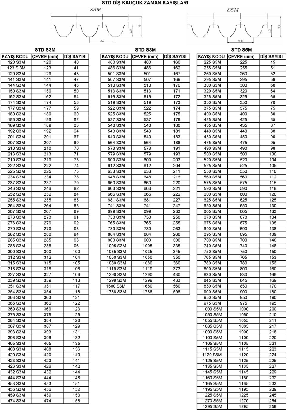 S3M 519 173 350 S5M 350 70 177 S3M 177 59 522 S3M 522 174 375 S5M 375 75 180 S3M 180 60 525 S3M 525 175 400 S5M 400 80 186 S3M 186 62 537 S3M 537 179 425 S5M 425 85 189 S3M 189 63 540 S3M 540 180 435