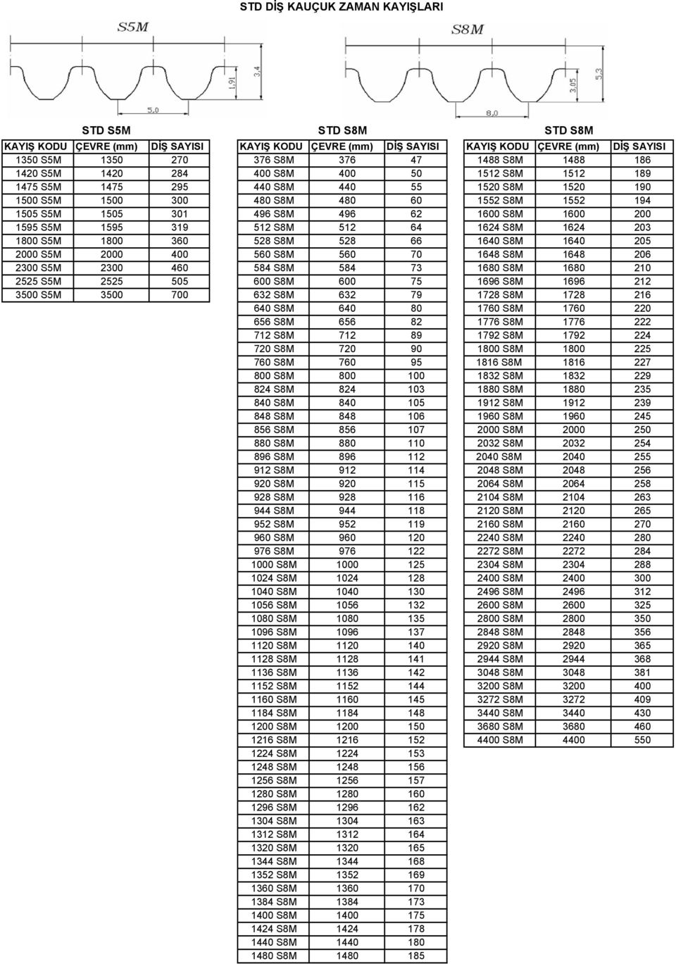 S8M 1640 205 2000 S5M 2000 400 560 S8M 560 70 1648 S8M 1648 206 2300 S5M 2300 460 584 S8M 584 73 1680 S8M 1680 210 2525 S5M 2525 505 600 S8M 600 75 1696 S8M 1696 212 3500 S5M 3500 700 632 S8M 632 79