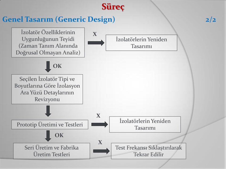 Detaylarının Revizyonu X İzolatörlerin Yeniden Tasarımı Prototip Üretimi ve Testleri OK Seri Üretim