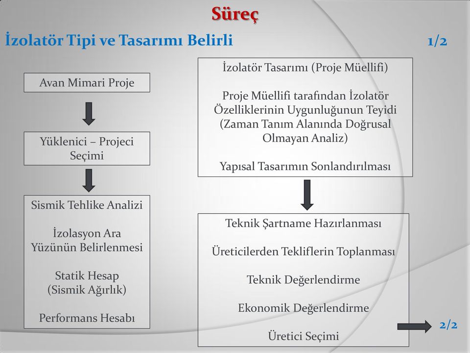 Tasarımın Sonlandırılması Sismik Tehlike Analizi İzolasyon Ara Yüzünün Belirlenmesi Statik Hesap (Sismik Ağırlık) Performans