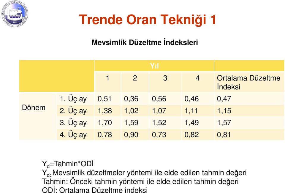 Üç ay 0,78 0,90 0,73 0,82 0,81 Y d =Tahmin*ODİ Y d: Mevsimlik düzeltmeler yöntemi ile elde edilen