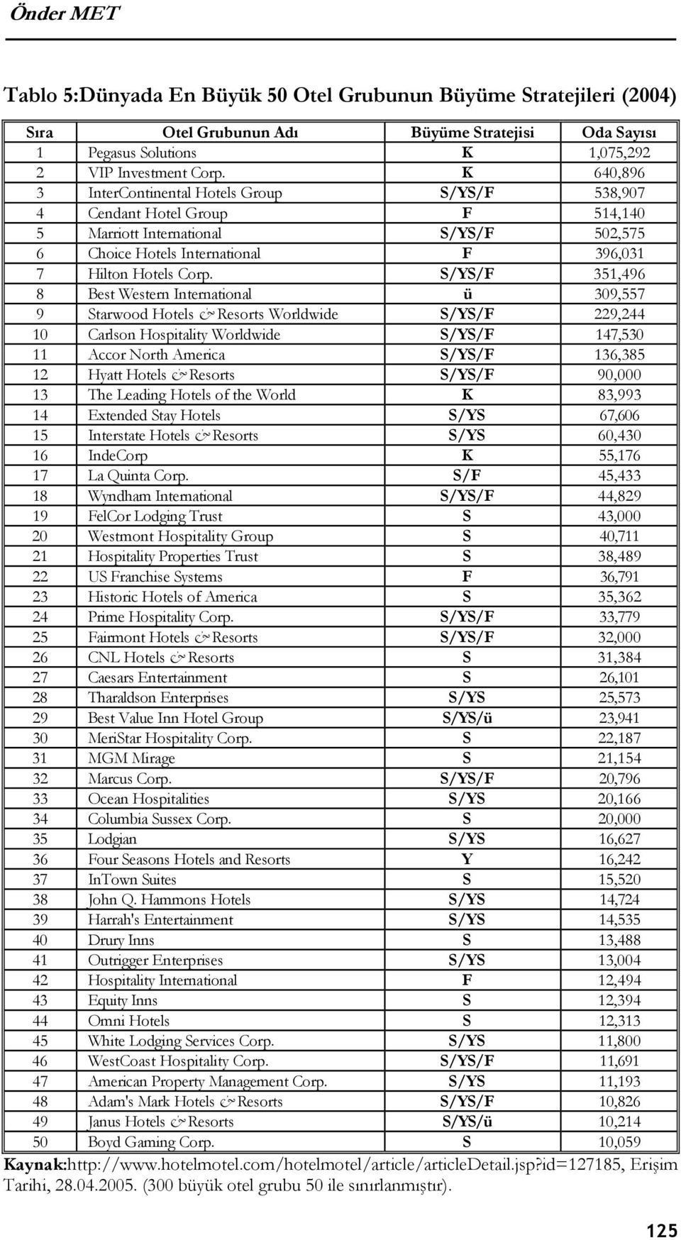 S/YS/F 351,496 8 Best Western International ü 309,557 9 Starwood Hotels & Resorts Worldwide S/YS/F 229,244 10 Carlson Hospitality Worldwide S/YS/F 147,530 11 Accor North America S/YS/F 136,385 12