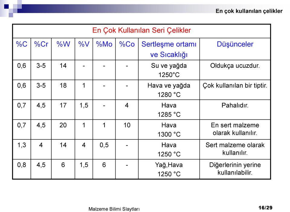 0,5 - Hava 1250 C 0,8 4,5 6 1,5 6 - Yağ,Hava 1250 C Düşünceler Oldukça ucuzdur. Çok kullanılan bir tiptir. Pahalıdır.