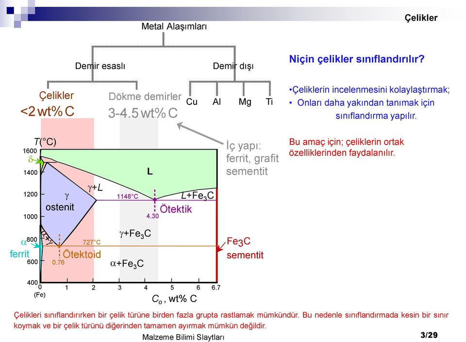 1600 d 1400 T( C) L İç yapı: ferrit, grafit sementit Bu amaç için; çeliklerin ortak özelliklerinden faydalanılır. 1200 1000 g ostenit g +L 1148 C 4.