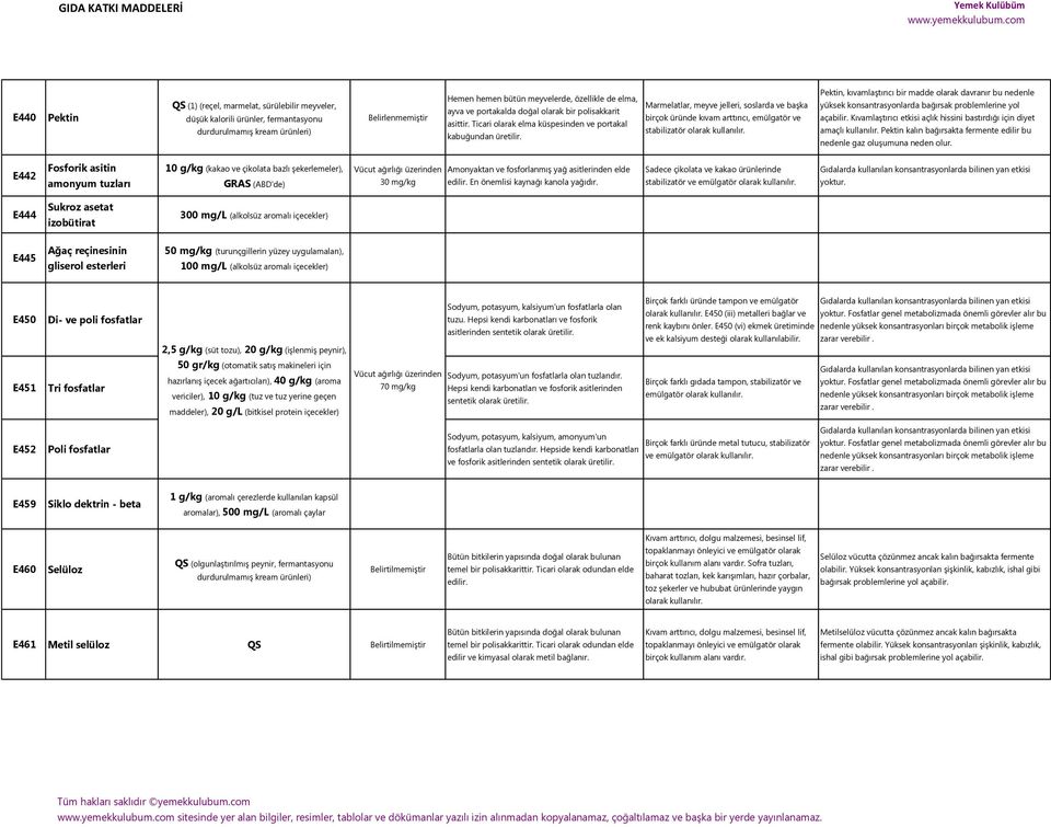 Marmelatlar, meyve jelleri, soslarda ve başka birçok üründe kıvam arttırıcı, emülgatör ve stabilizatör Pektin, kıvamlaştırıcı bir madde olarak davranır bu nedenle yüksek konsantrasyonlarda bağırsak